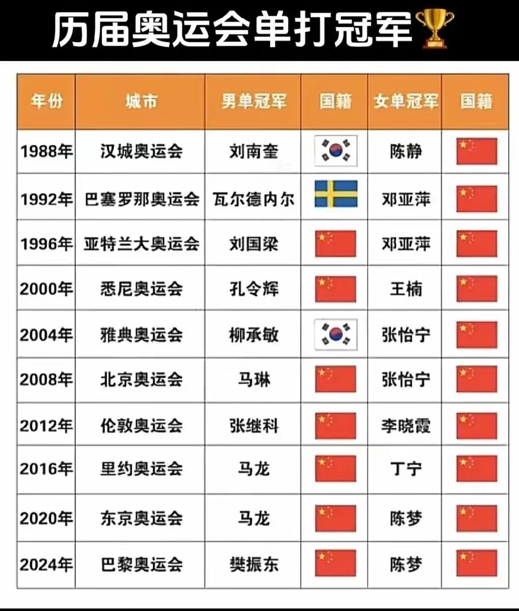 奥运会乒乓球男单历届冠军,从东京到东京,那些热血与遗憾 奥运会乒乓球男单历届冠军,从东京到东京,那些热血与遗憾