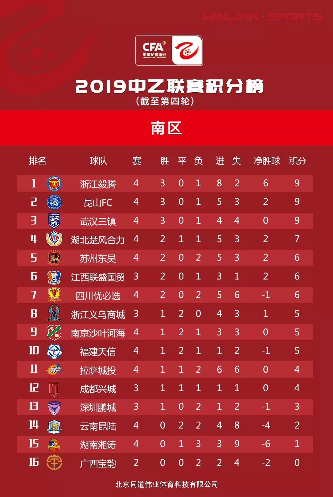 2026赛季中超B组最新积分榜,这轮看完,我直接失眠了 2026赛季中超B组最新积分榜,这轮看完,我直接失眠了